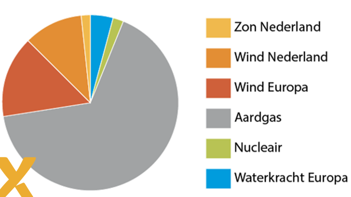 Cirkeldiagram met de energiemix van Nederland, waarin aardgas het grootste aandeel heeft, gevolgd door wind- en zonne-energie.